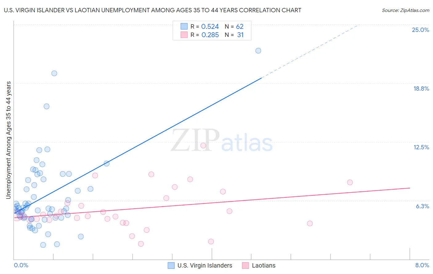 U.S. Virgin Islander vs Laotian Unemployment Among Ages 35 to 44 years