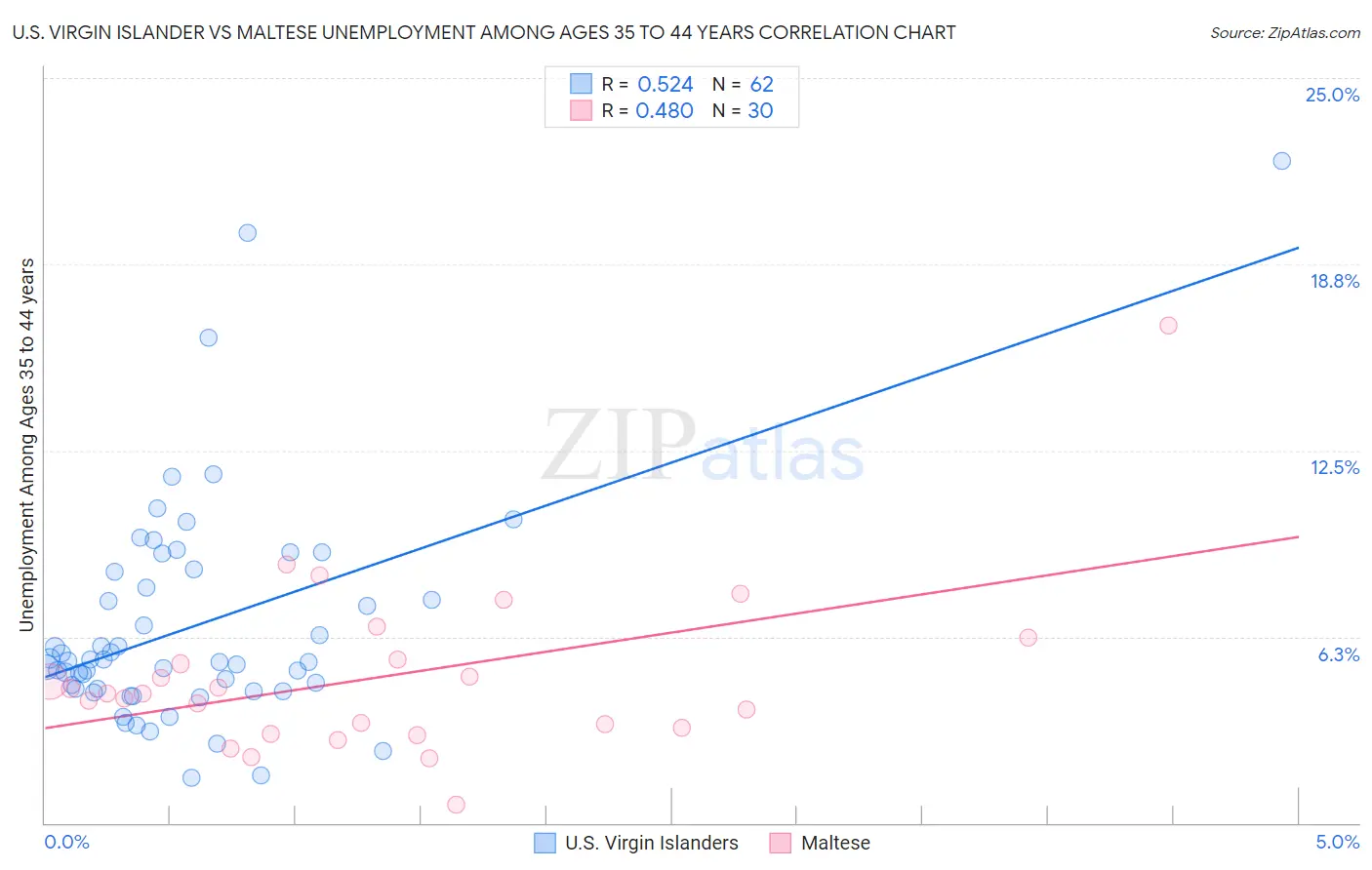 U.S. Virgin Islander vs Maltese Unemployment Among Ages 35 to 44 years