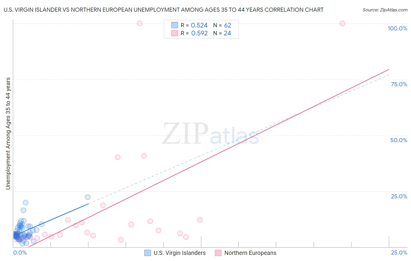 U.S. Virgin Islander vs Northern European Unemployment Among Ages 35 to 44 years