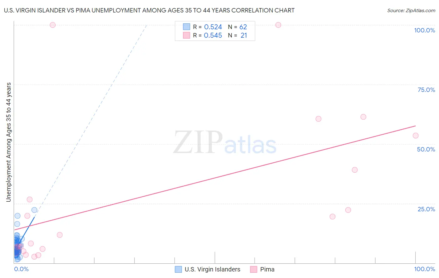 U.S. Virgin Islander vs Pima Unemployment Among Ages 35 to 44 years