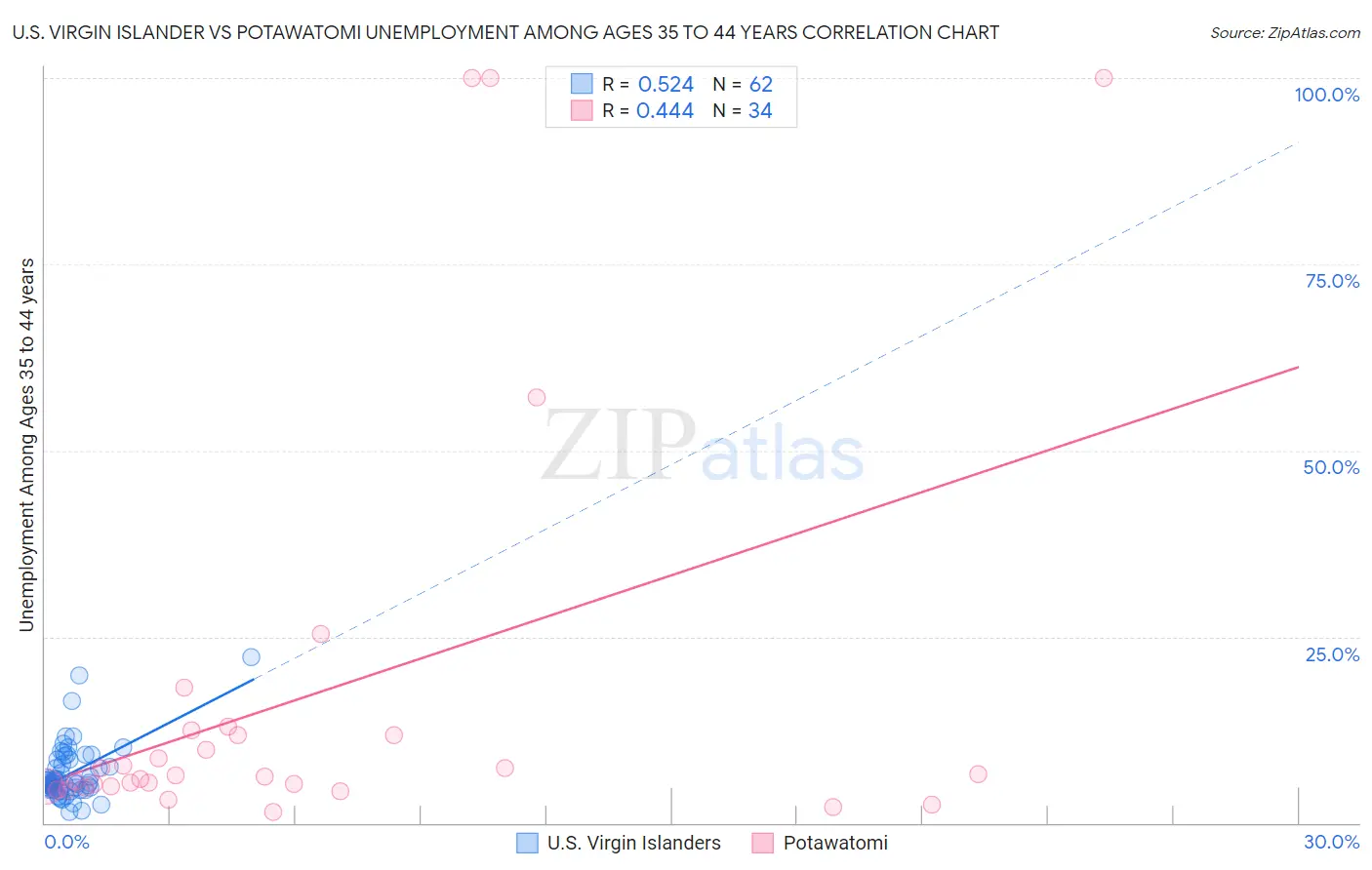 U.S. Virgin Islander vs Potawatomi Unemployment Among Ages 35 to 44 years