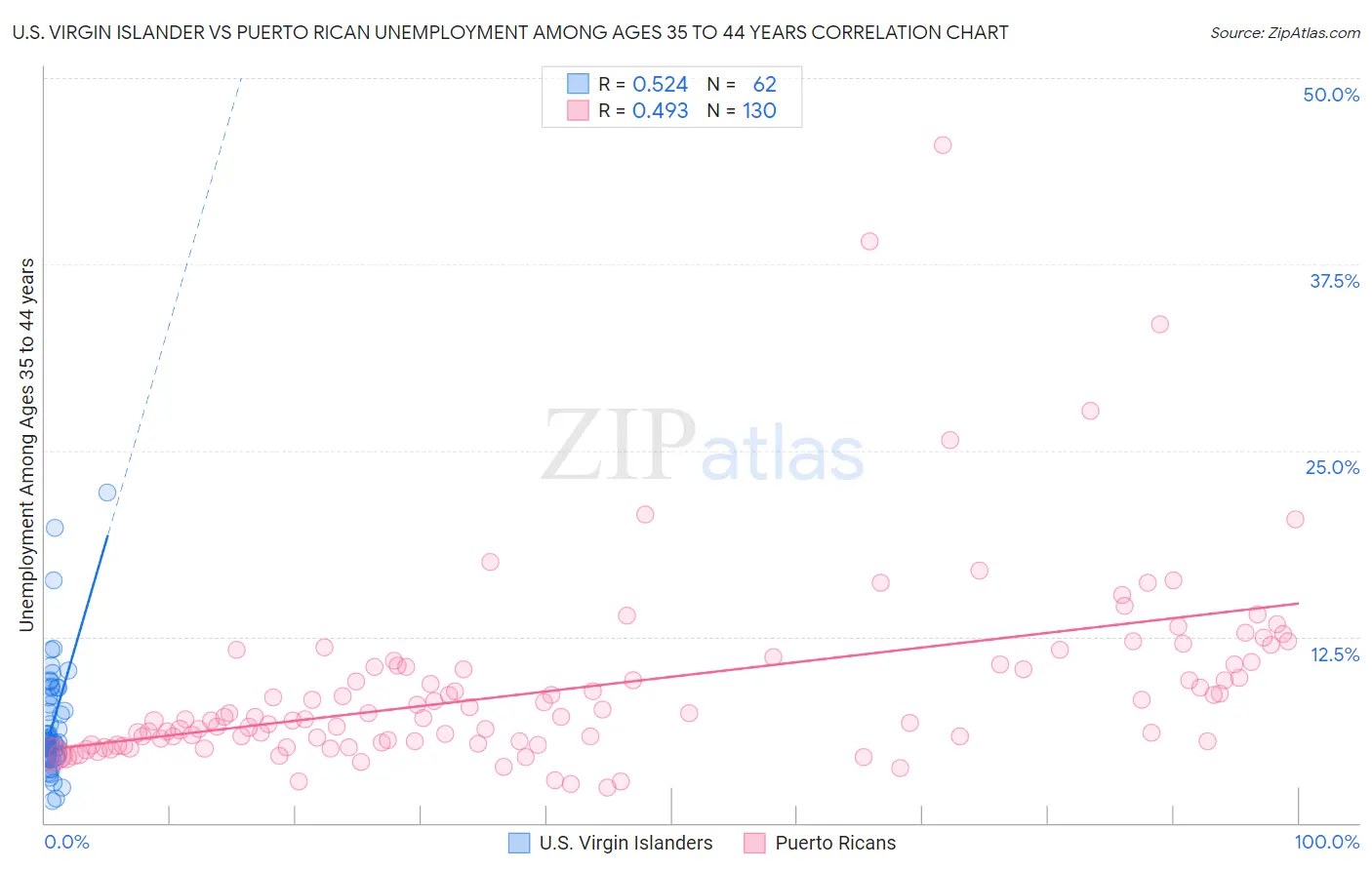 U.S. Virgin Islander vs Puerto Rican Unemployment Among Ages 35 to 44 years