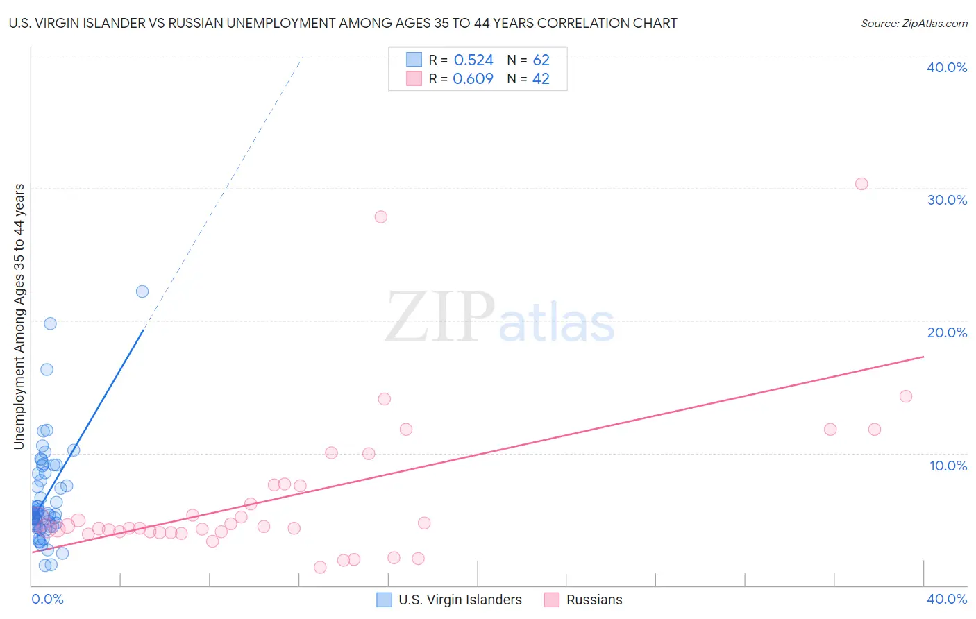 U.S. Virgin Islander vs Russian Unemployment Among Ages 35 to 44 years