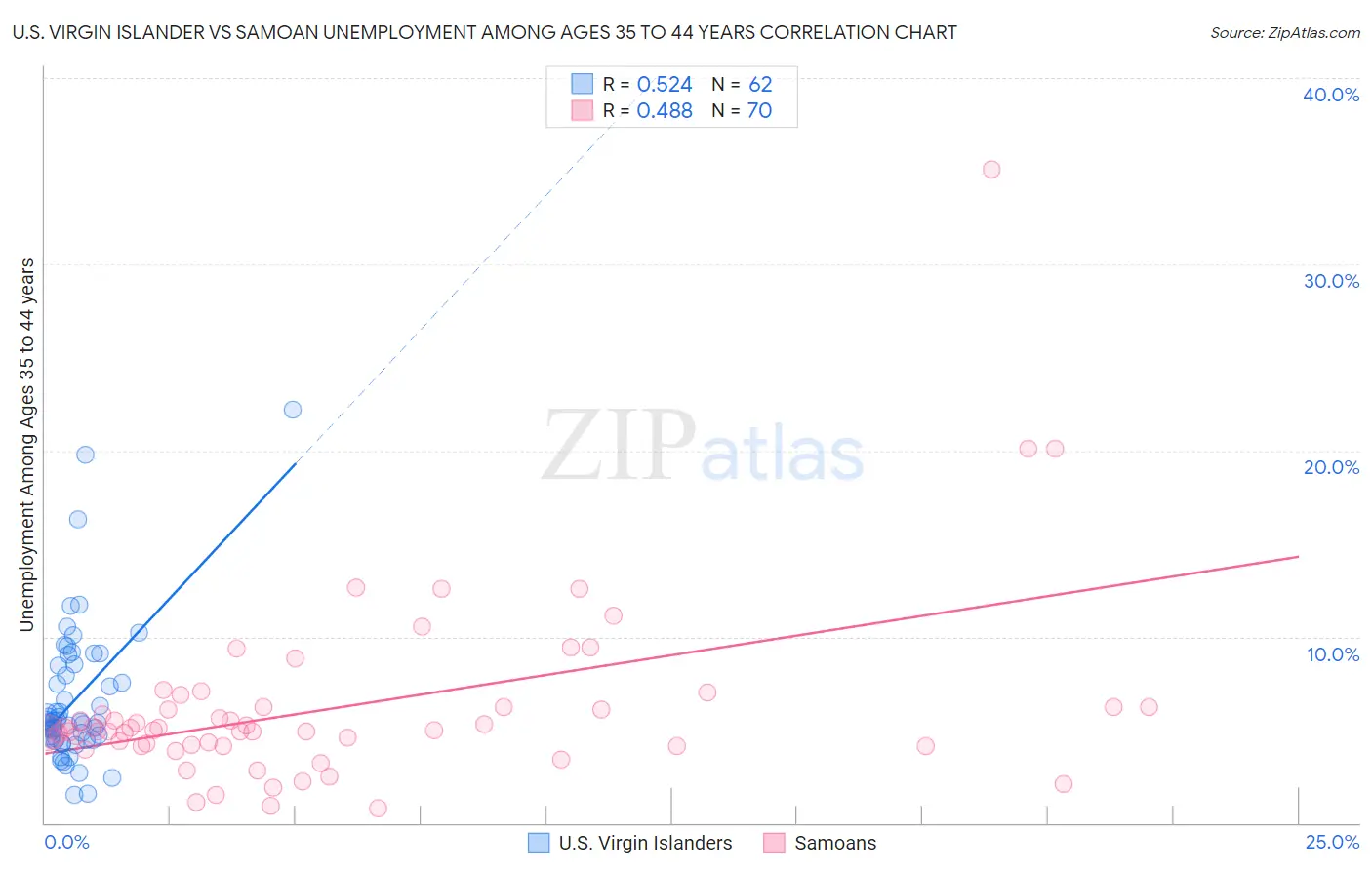 U.S. Virgin Islander vs Samoan Unemployment Among Ages 35 to 44 years