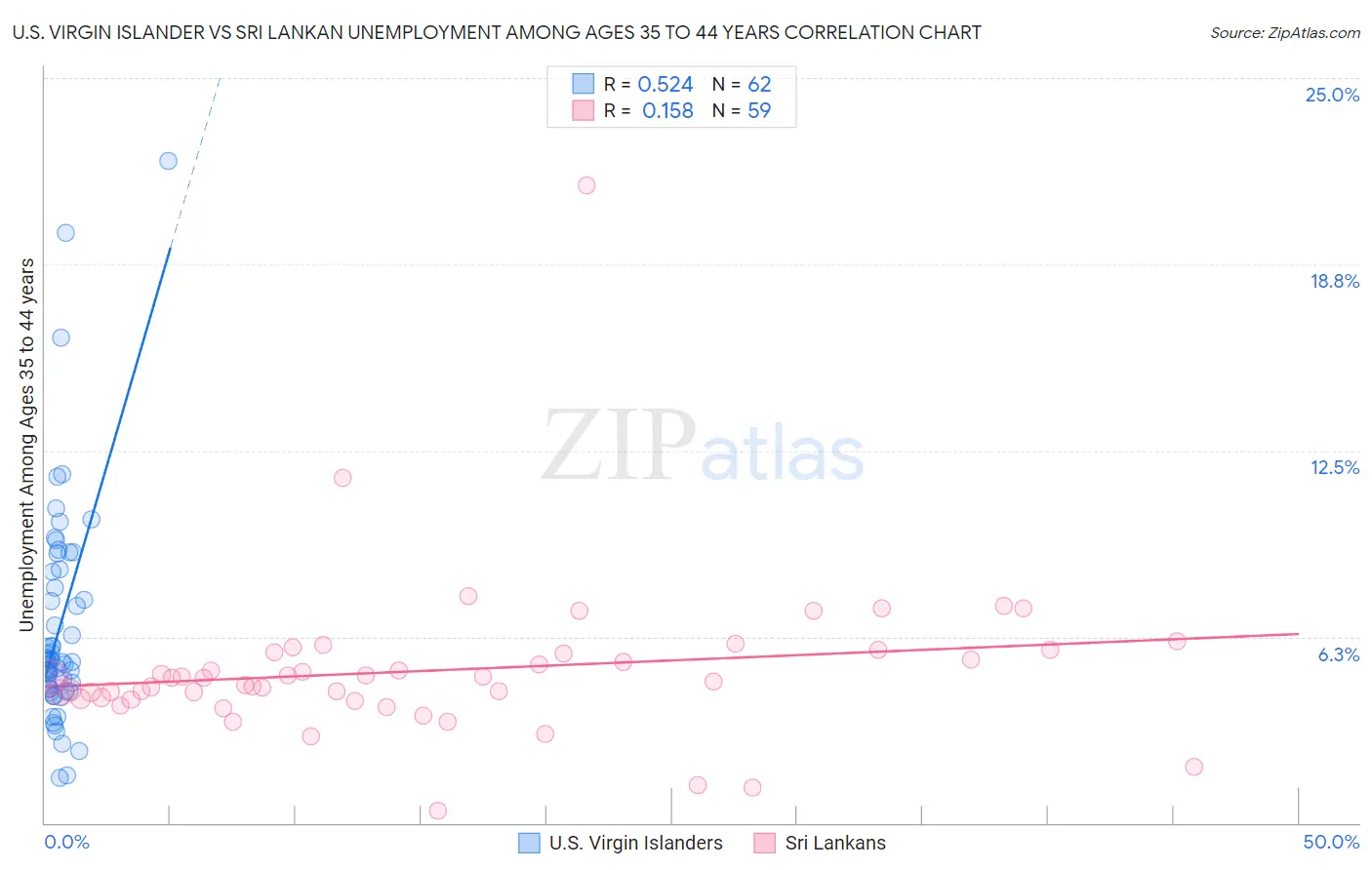 U.S. Virgin Islander vs Sri Lankan Unemployment Among Ages 35 to 44 years