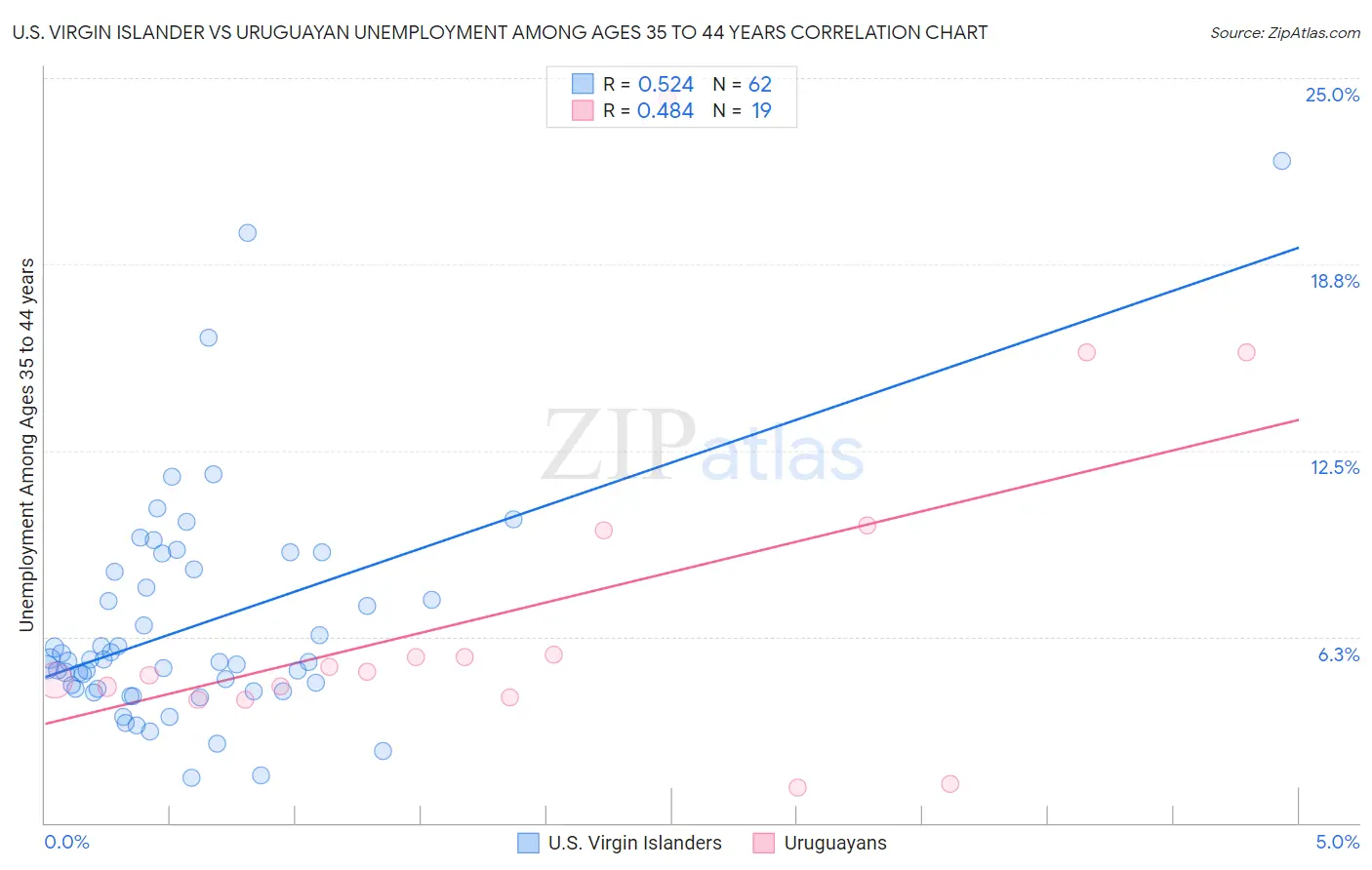 U.S. Virgin Islander vs Uruguayan Unemployment Among Ages 35 to 44 years