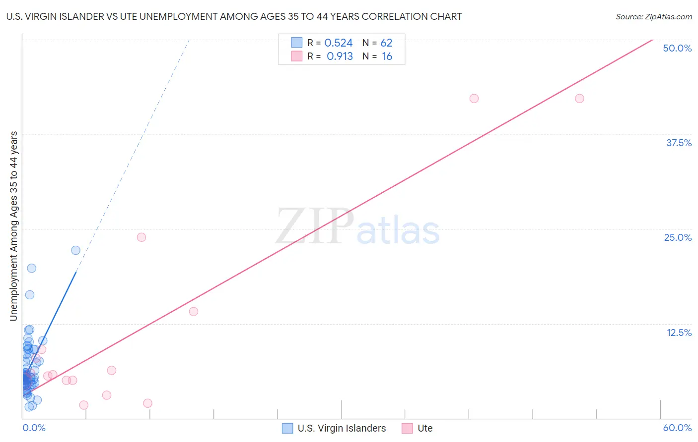 U.S. Virgin Islander vs Ute Unemployment Among Ages 35 to 44 years