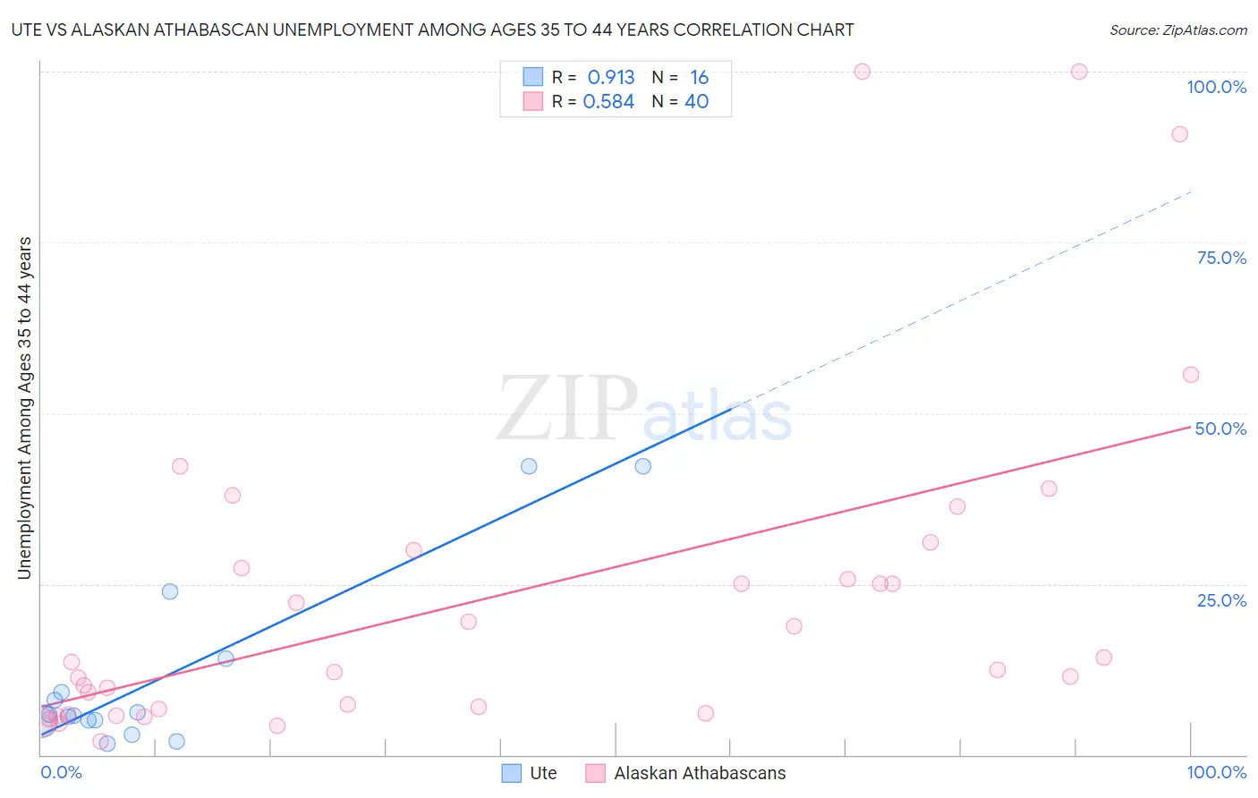 Ute vs Alaskan Athabascan Unemployment Among Ages 35 to 44 years