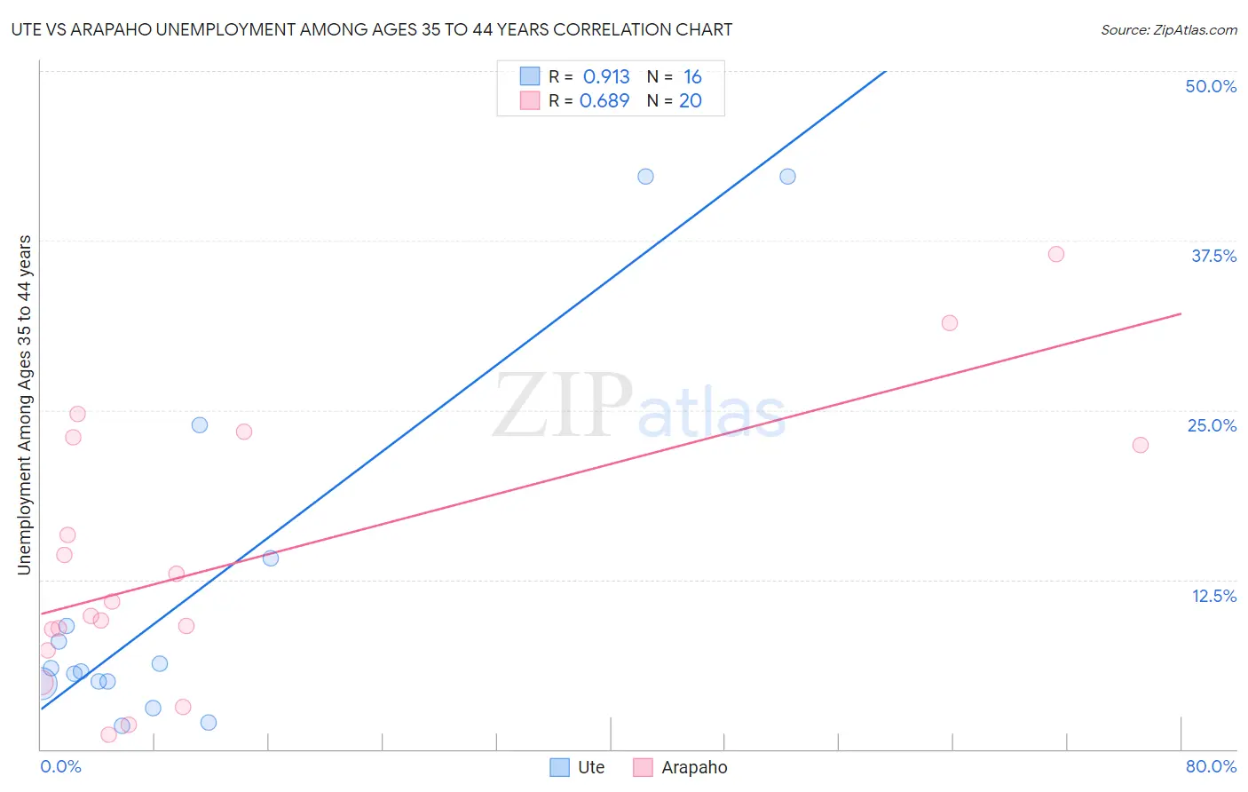 Ute vs Arapaho Unemployment Among Ages 35 to 44 years