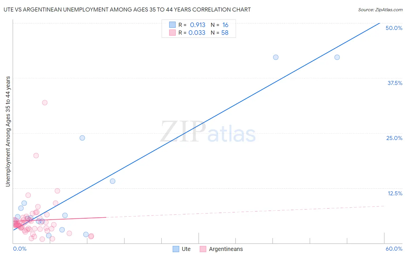 Ute vs Argentinean Unemployment Among Ages 35 to 44 years
