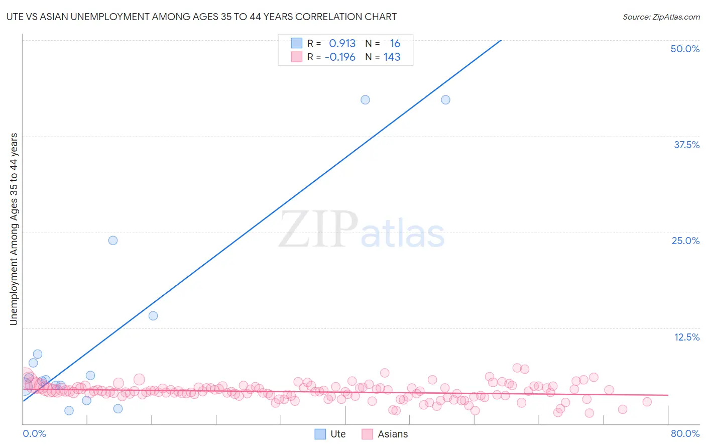 Ute vs Asian Unemployment Among Ages 35 to 44 years