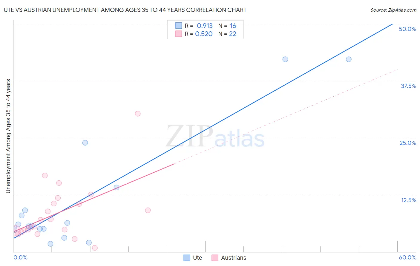 Ute vs Austrian Unemployment Among Ages 35 to 44 years