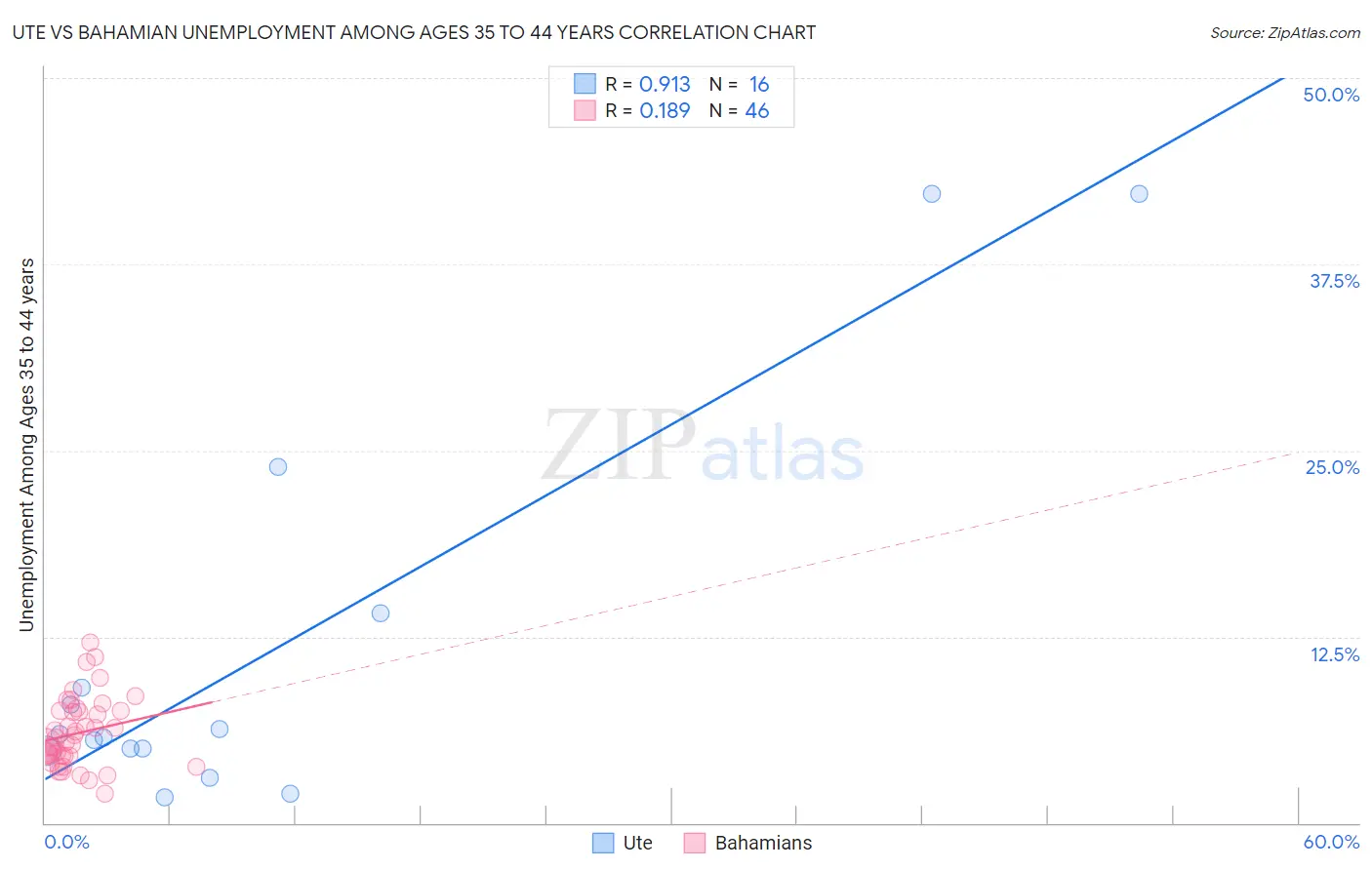 Ute vs Bahamian Unemployment Among Ages 35 to 44 years