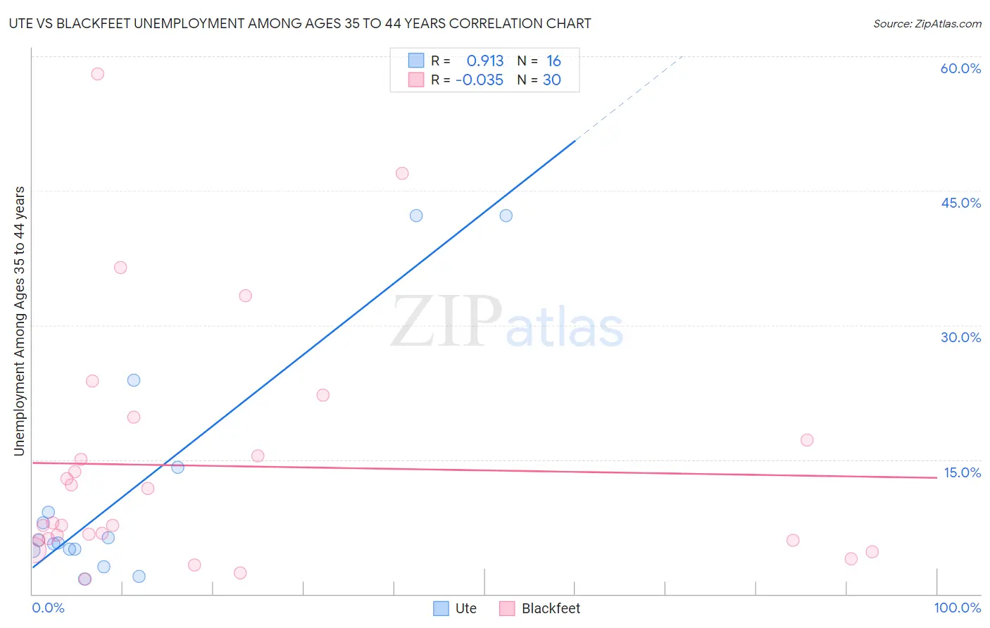 Ute vs Blackfeet Unemployment Among Ages 35 to 44 years