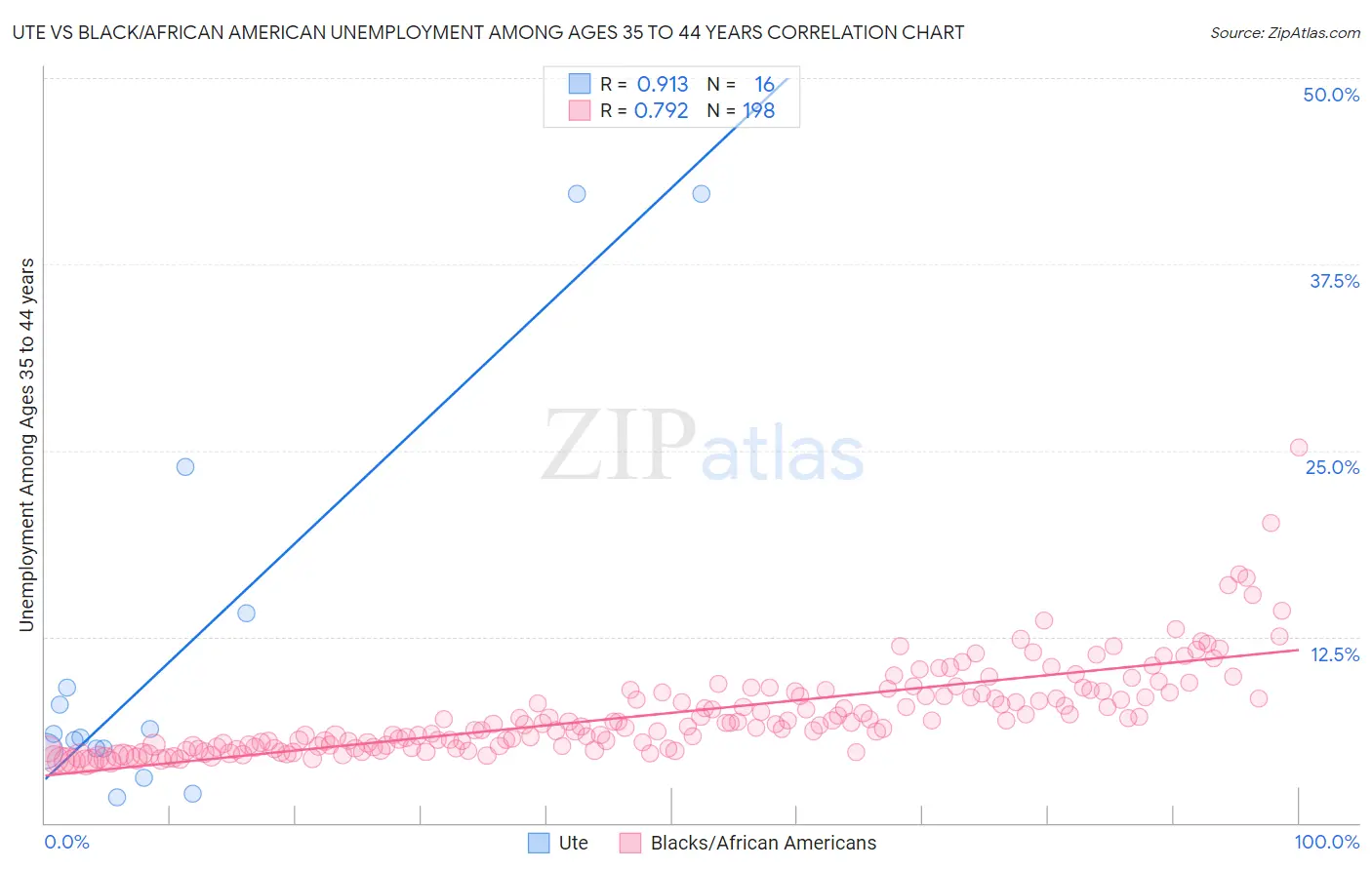 Ute vs Black/African American Unemployment Among Ages 35 to 44 years