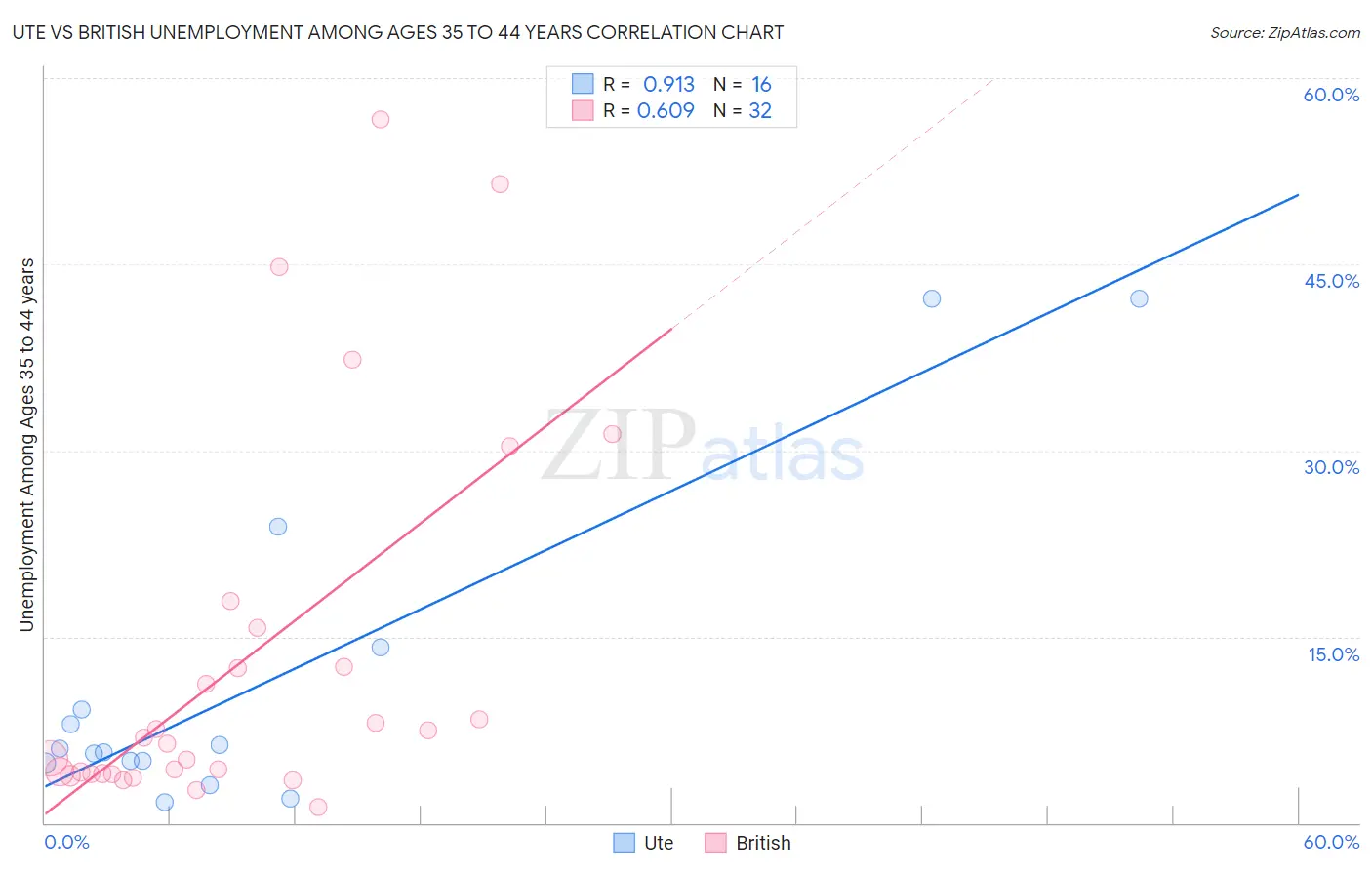 Ute vs British Unemployment Among Ages 35 to 44 years