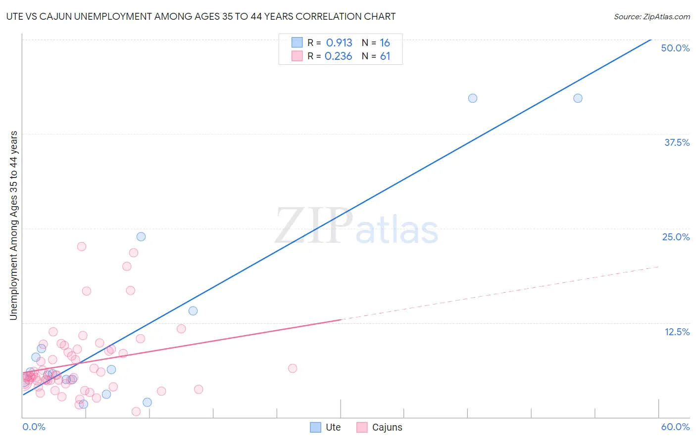 Ute vs Cajun Unemployment Among Ages 35 to 44 years