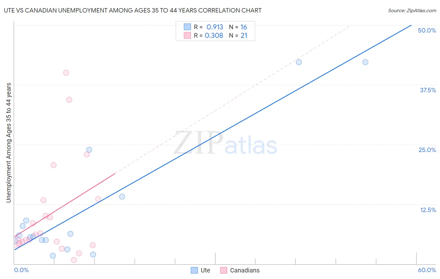 Ute vs Canadian Unemployment Among Ages 35 to 44 years