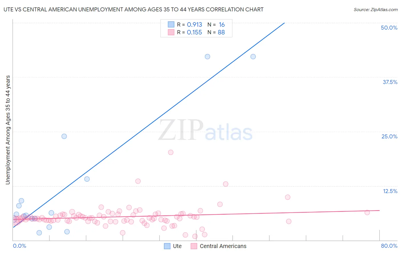 Ute vs Central American Unemployment Among Ages 35 to 44 years