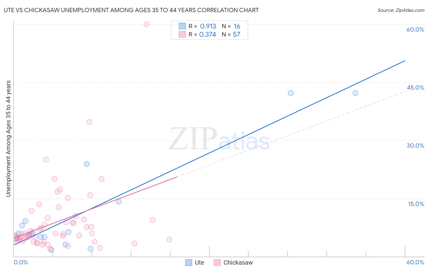 Ute vs Chickasaw Unemployment Among Ages 35 to 44 years