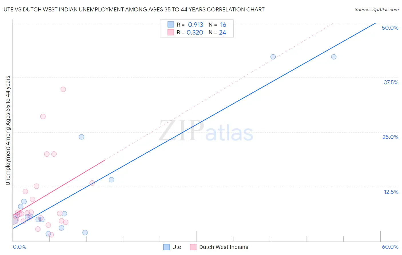 Ute vs Dutch West Indian Unemployment Among Ages 35 to 44 years