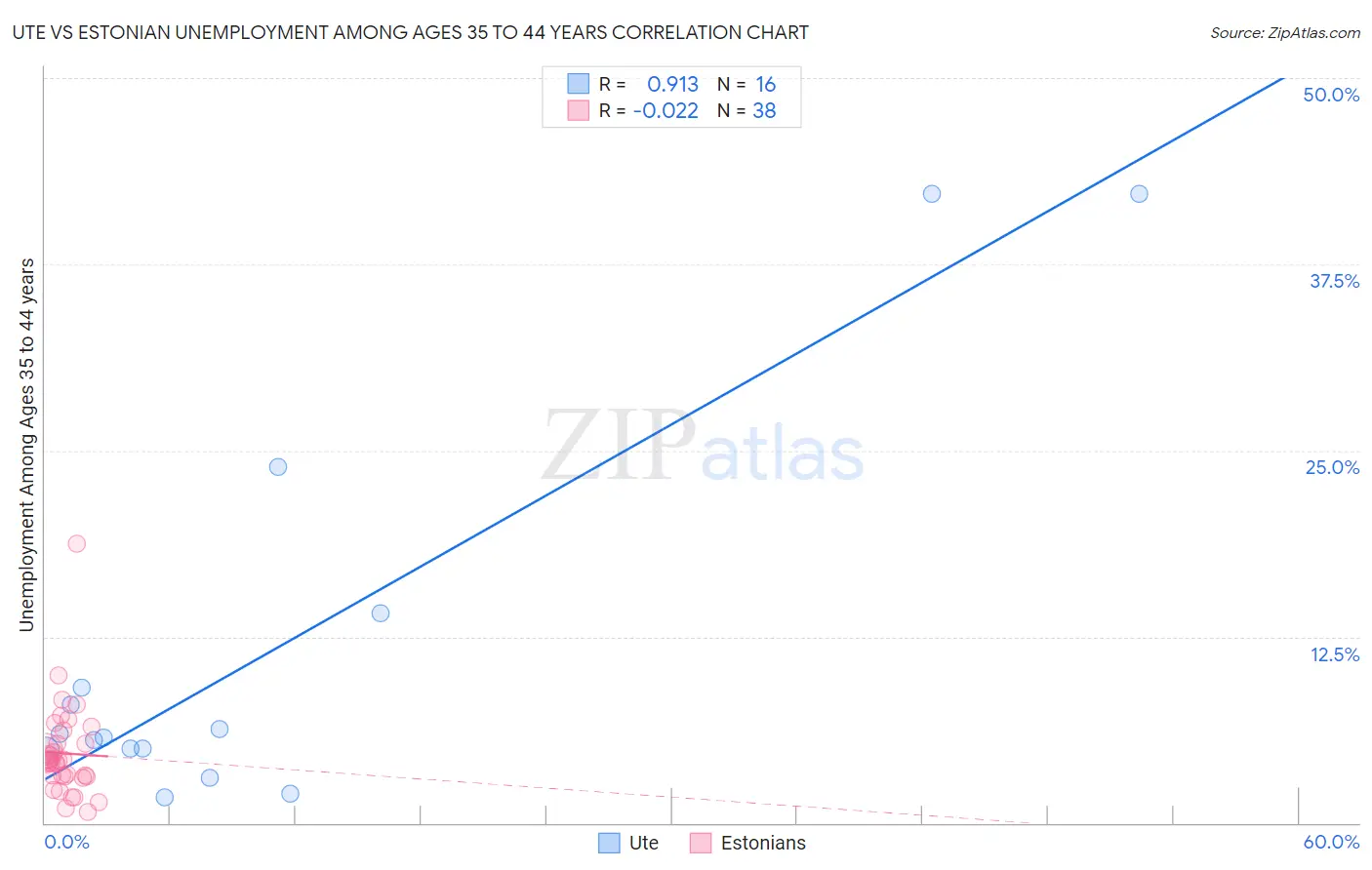 Ute vs Estonian Unemployment Among Ages 35 to 44 years