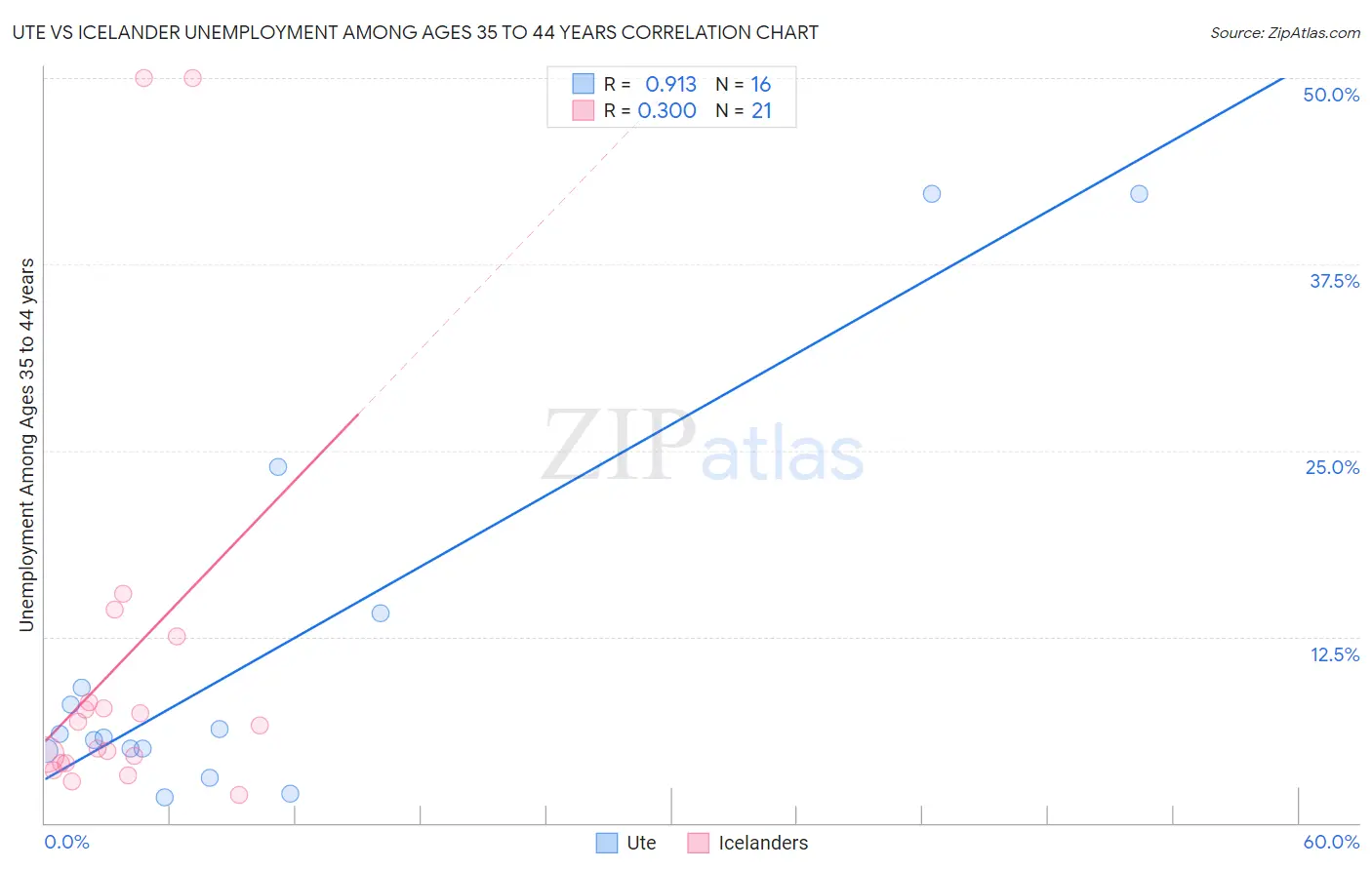 Ute vs Icelander Unemployment Among Ages 35 to 44 years