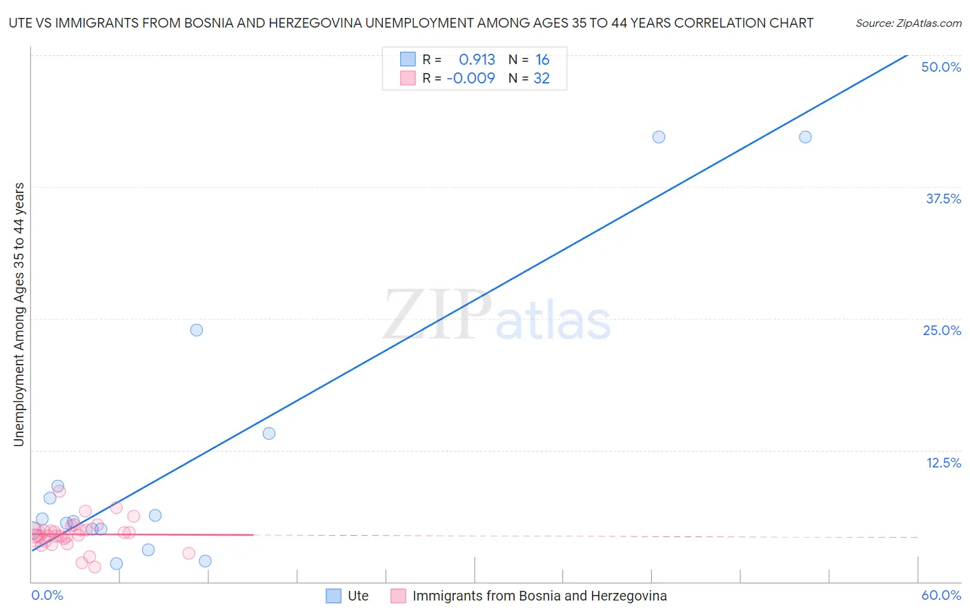 Ute vs Immigrants from Bosnia and Herzegovina Unemployment Among Ages 35 to 44 years