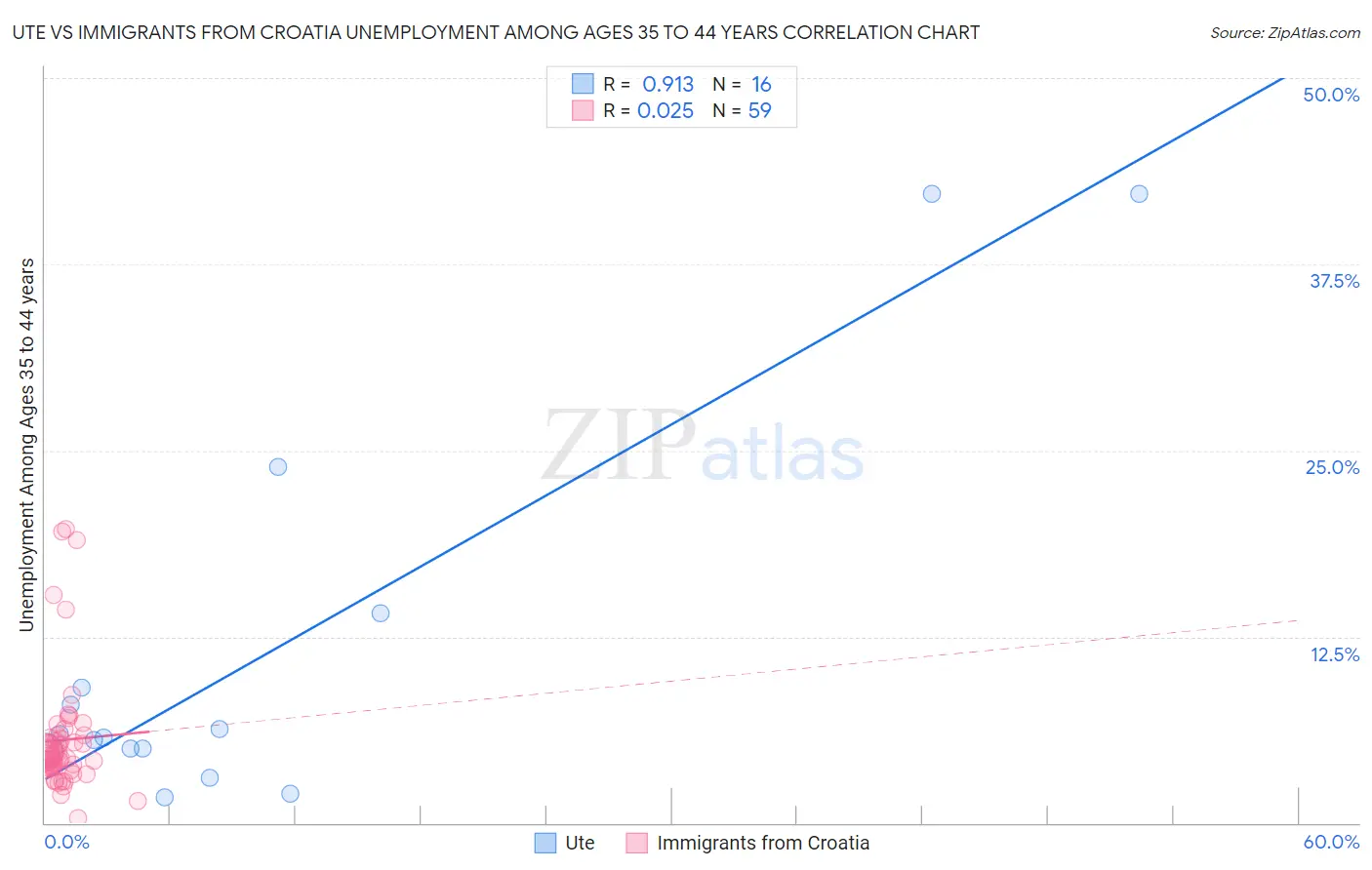 Ute vs Immigrants from Croatia Unemployment Among Ages 35 to 44 years