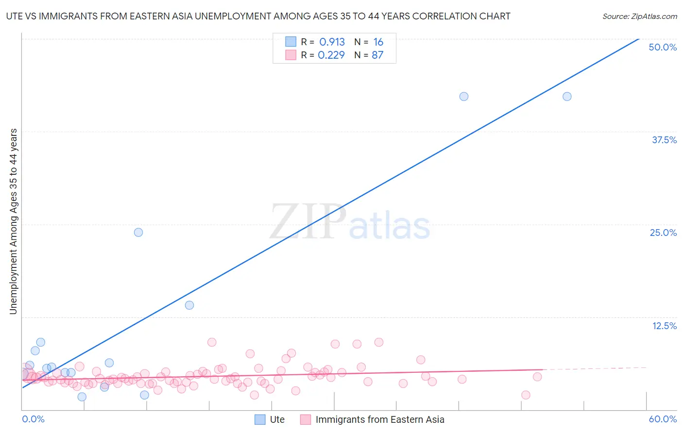 Ute vs Immigrants from Eastern Asia Unemployment Among Ages 35 to 44 years