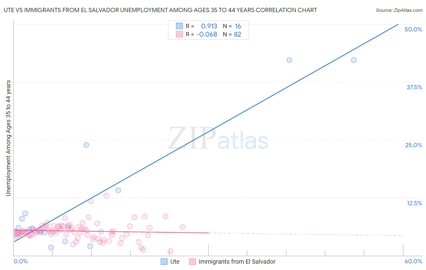 Ute vs Immigrants from El Salvador Unemployment Among Ages 35 to 44 years