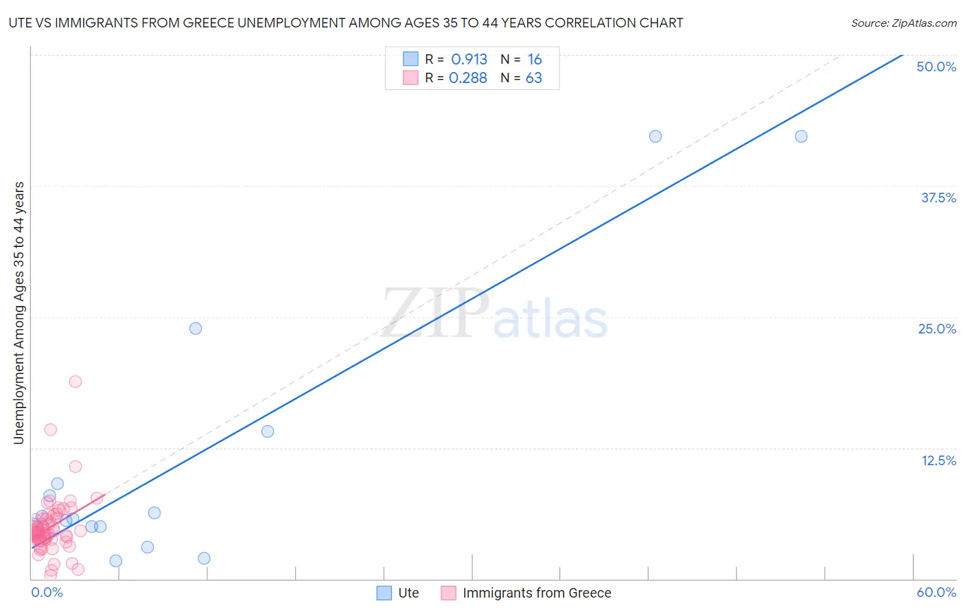 Ute vs Immigrants from Greece Unemployment Among Ages 35 to 44 years