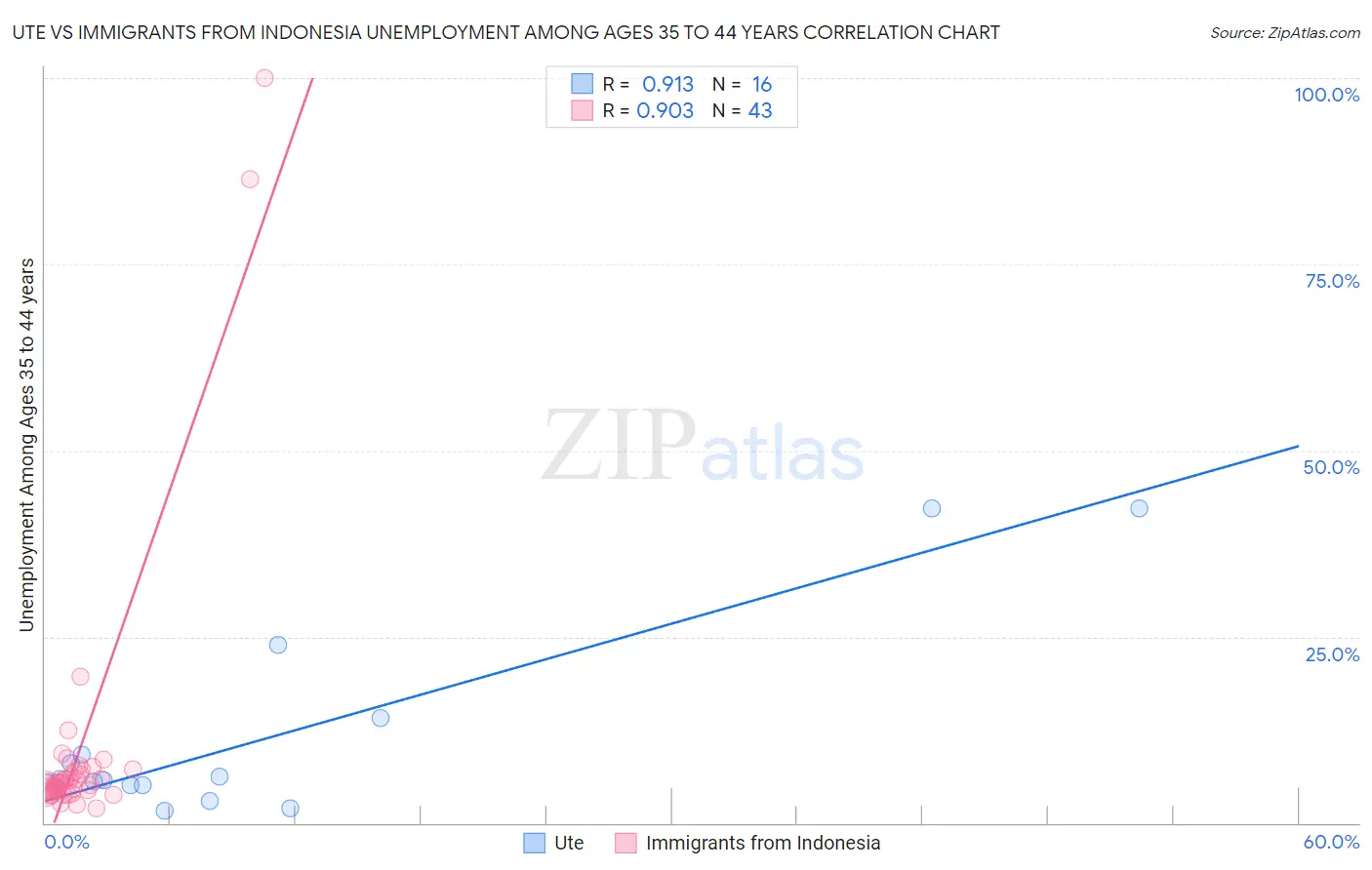 Ute vs Immigrants from Indonesia Unemployment Among Ages 35 to 44 years