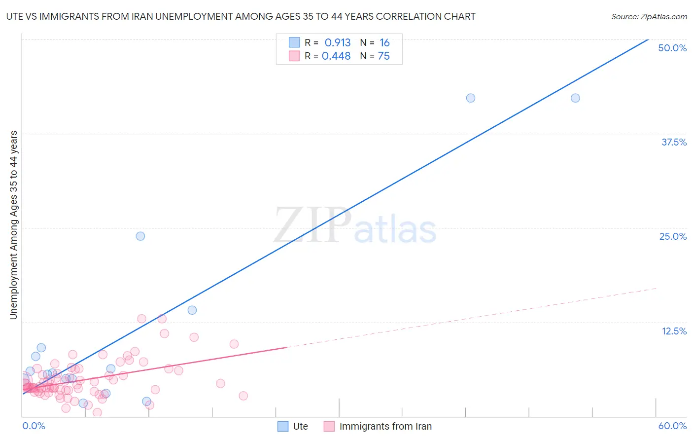 Ute vs Immigrants from Iran Unemployment Among Ages 35 to 44 years