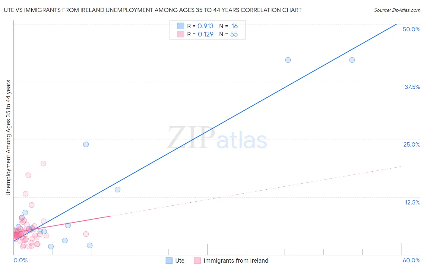 Ute vs Immigrants from Ireland Unemployment Among Ages 35 to 44 years