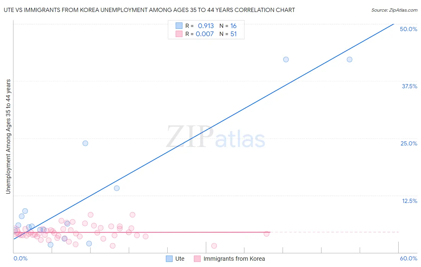 Ute vs Immigrants from Korea Unemployment Among Ages 35 to 44 years