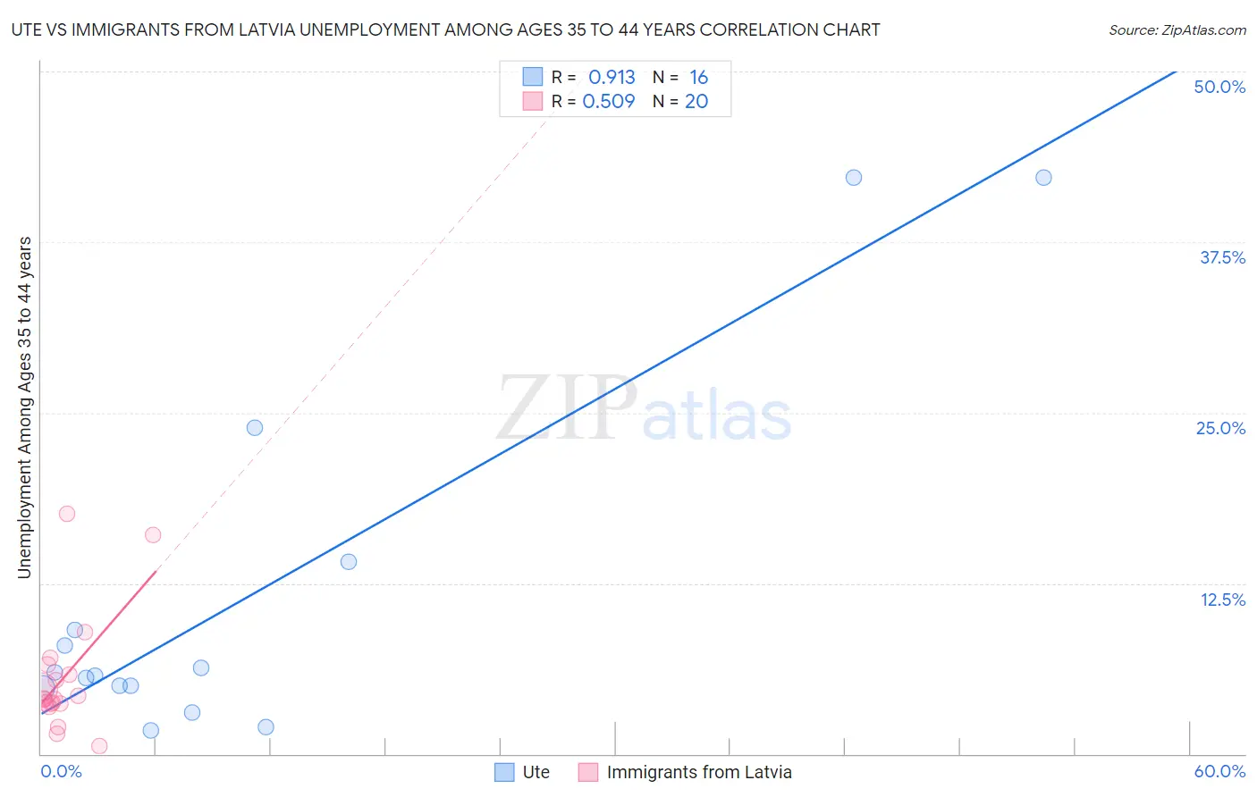 Ute vs Immigrants from Latvia Unemployment Among Ages 35 to 44 years