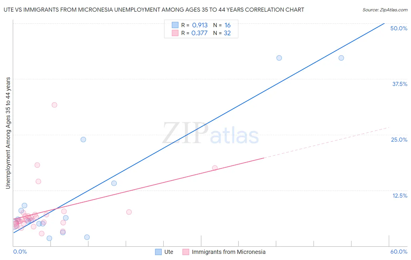 Ute vs Immigrants from Micronesia Unemployment Among Ages 35 to 44 years