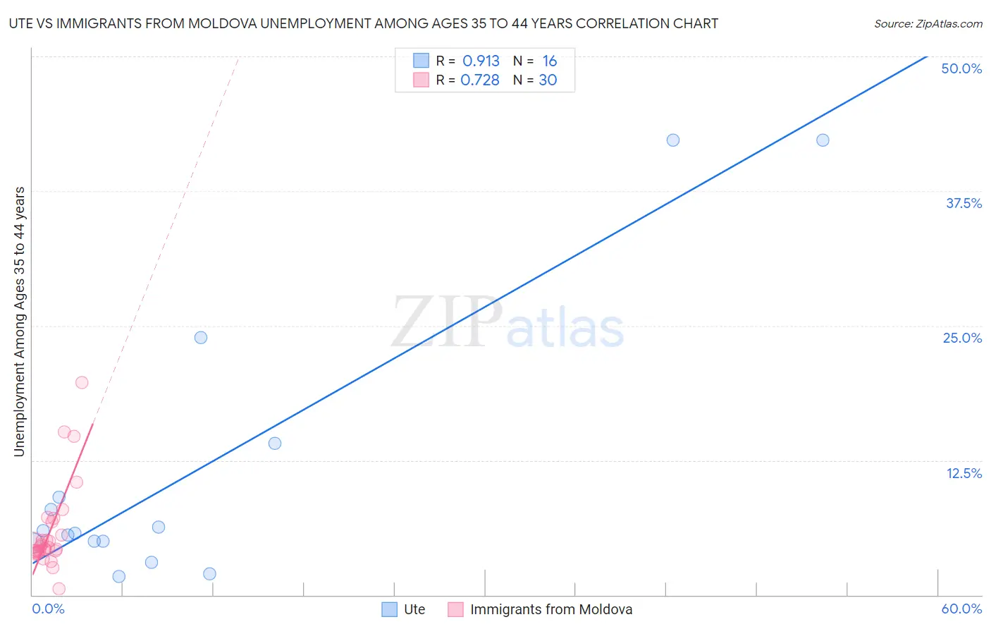 Ute vs Immigrants from Moldova Unemployment Among Ages 35 to 44 years