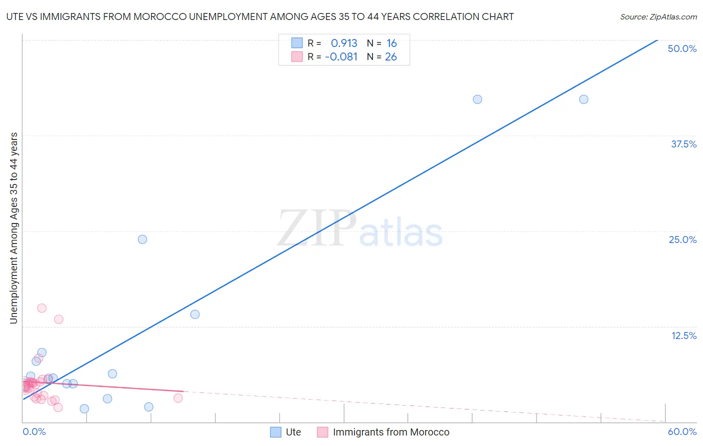 Ute vs Immigrants from Morocco Unemployment Among Ages 35 to 44 years