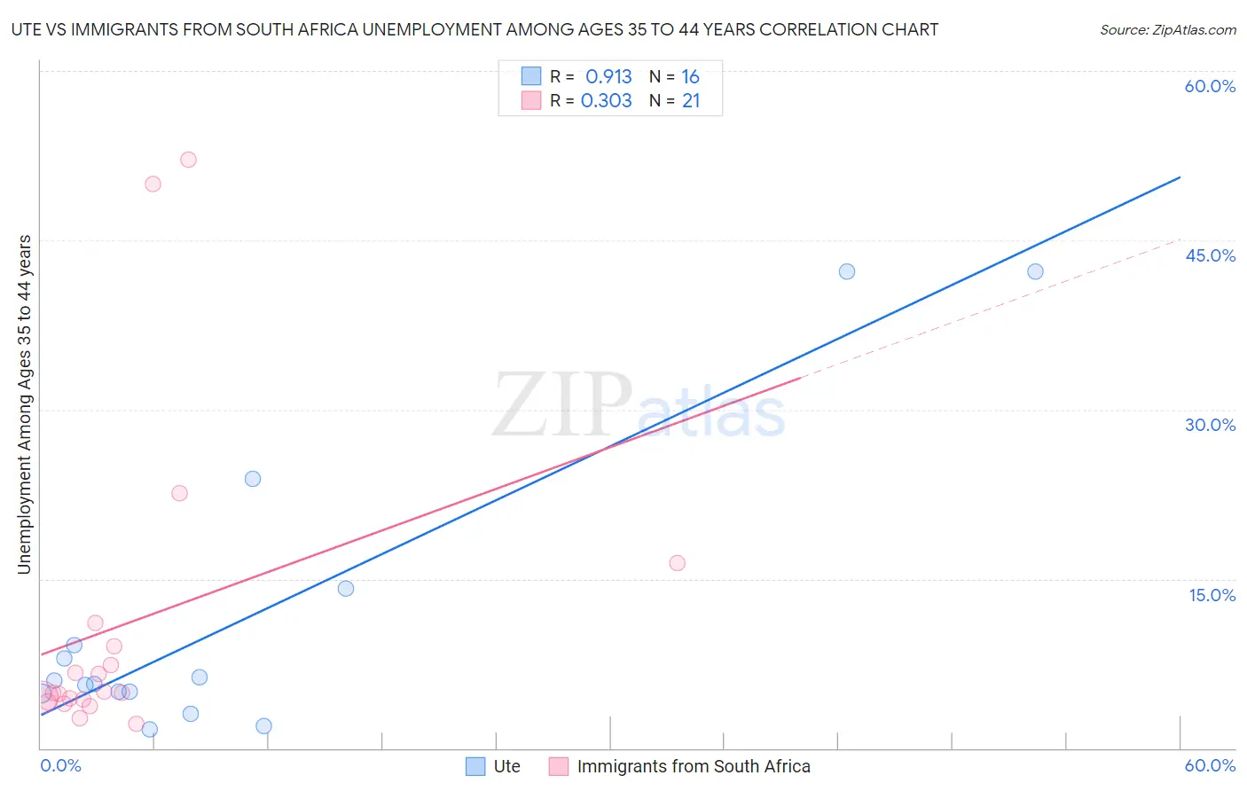 Ute vs Immigrants from South Africa Unemployment Among Ages 35 to 44 years