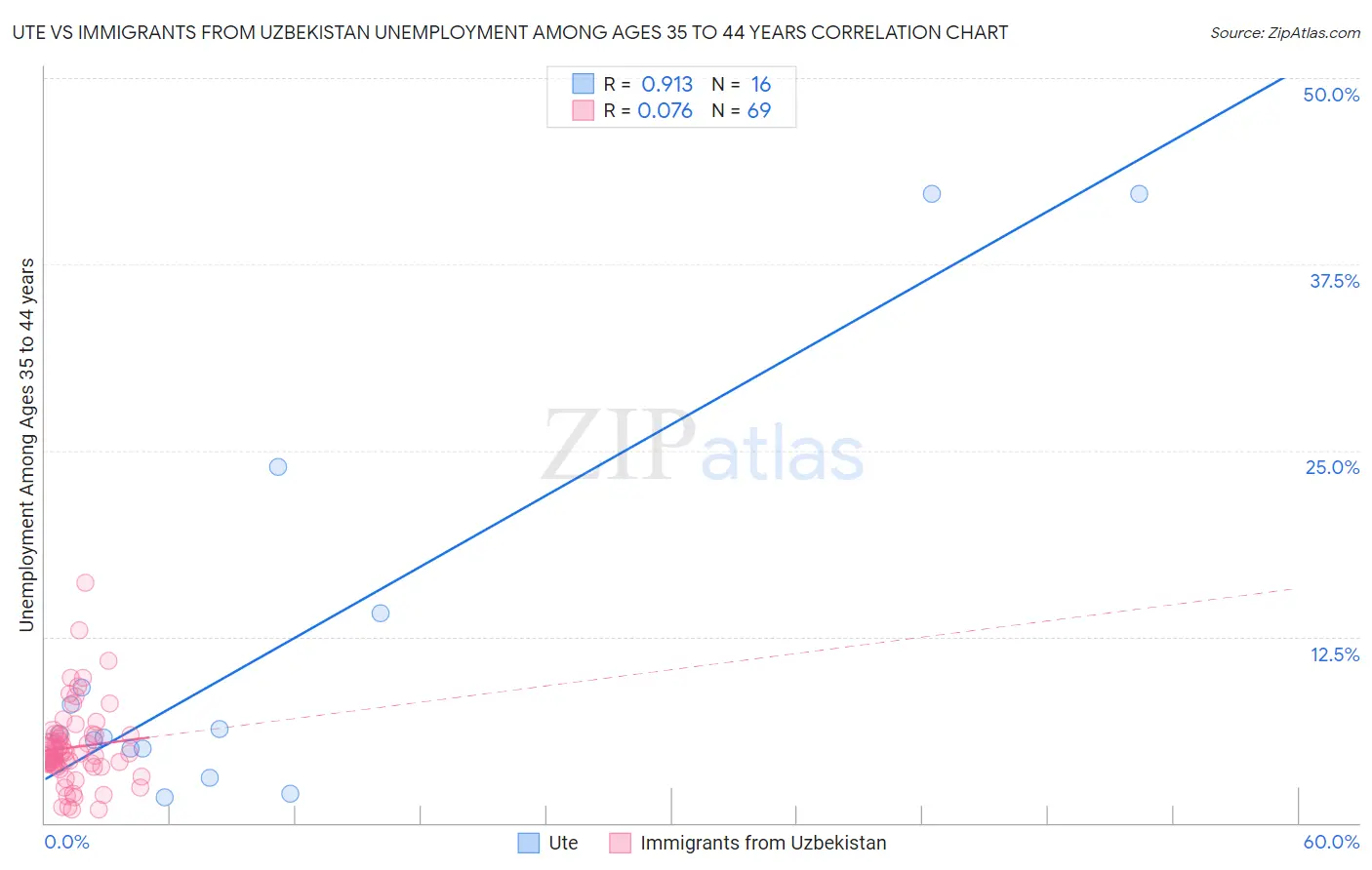 Ute vs Immigrants from Uzbekistan Unemployment Among Ages 35 to 44 years