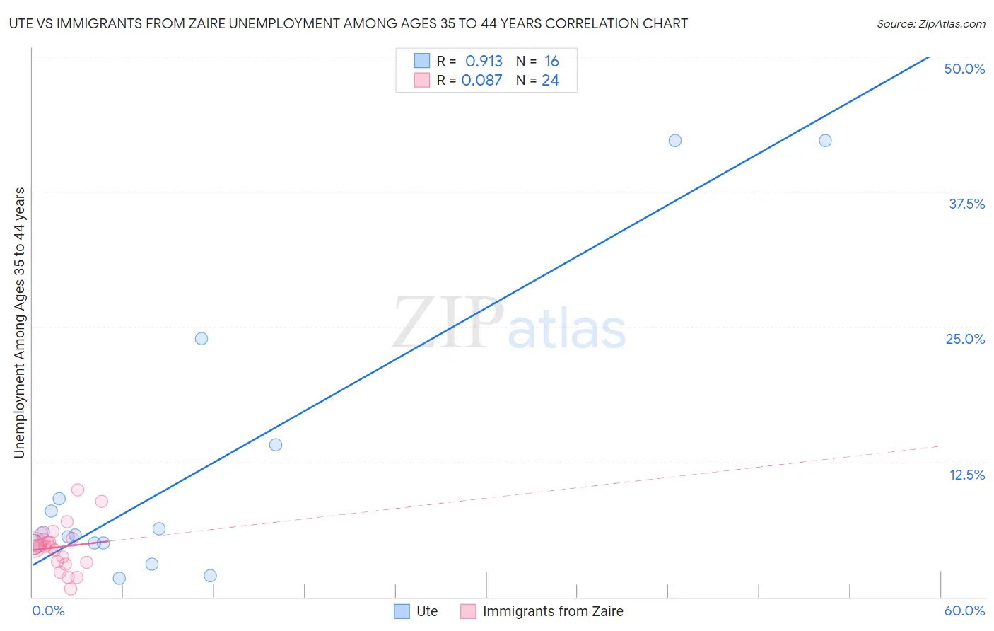 Ute vs Immigrants from Zaire Unemployment Among Ages 35 to 44 years