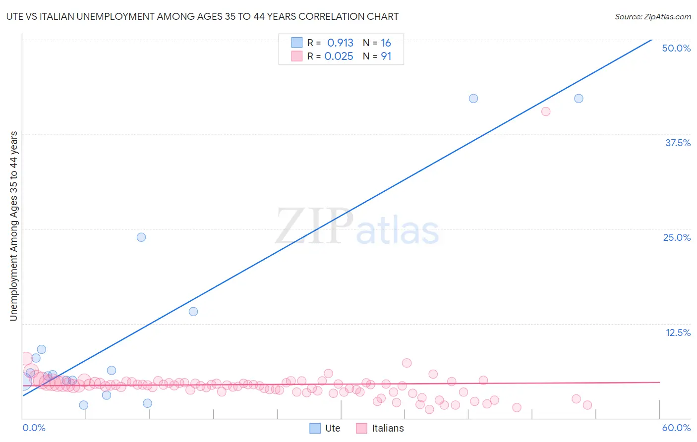 Ute vs Italian Unemployment Among Ages 35 to 44 years