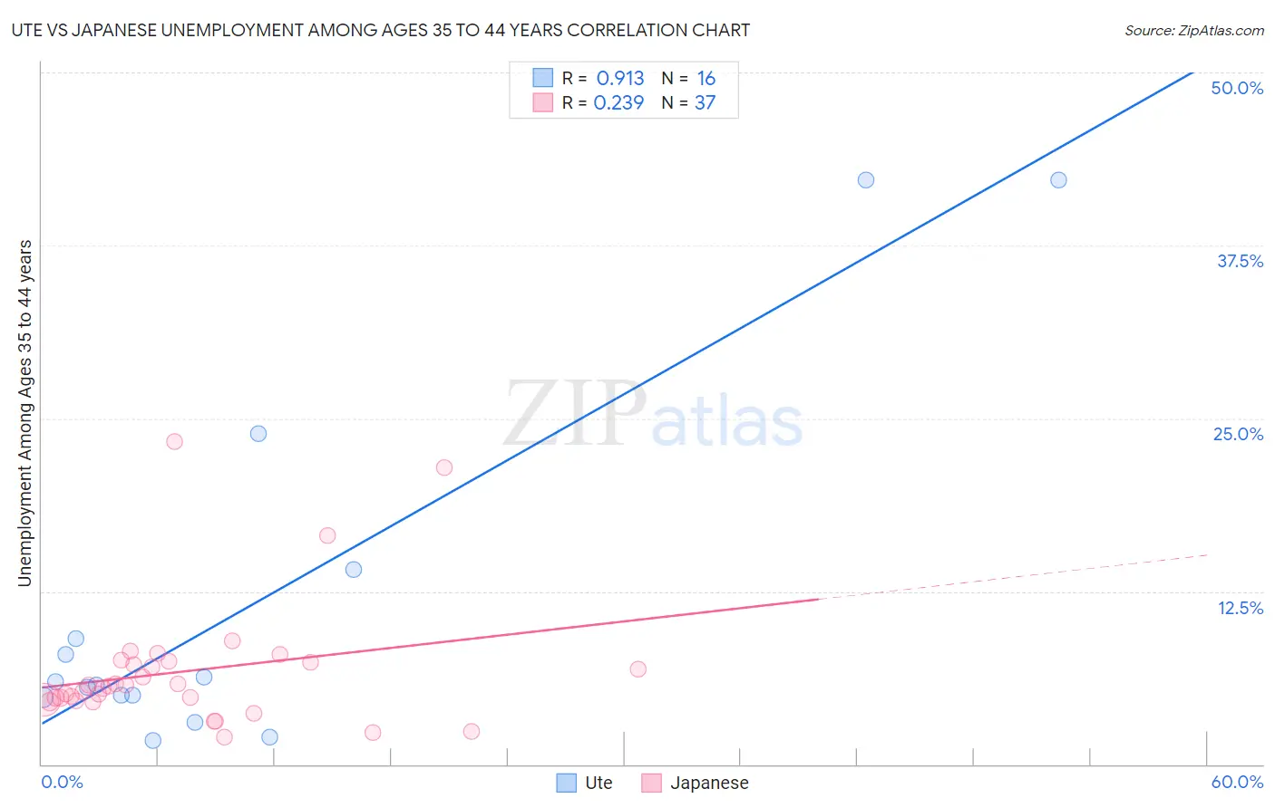 Ute vs Japanese Unemployment Among Ages 35 to 44 years