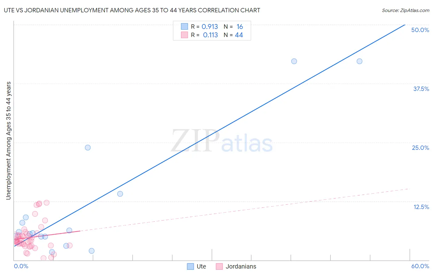 Ute vs Jordanian Unemployment Among Ages 35 to 44 years