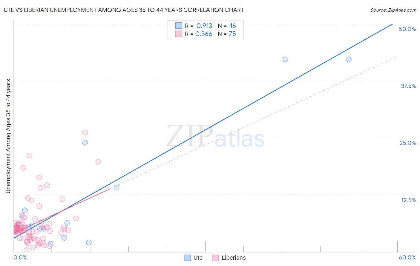 Ute vs Liberian Unemployment Among Ages 35 to 44 years