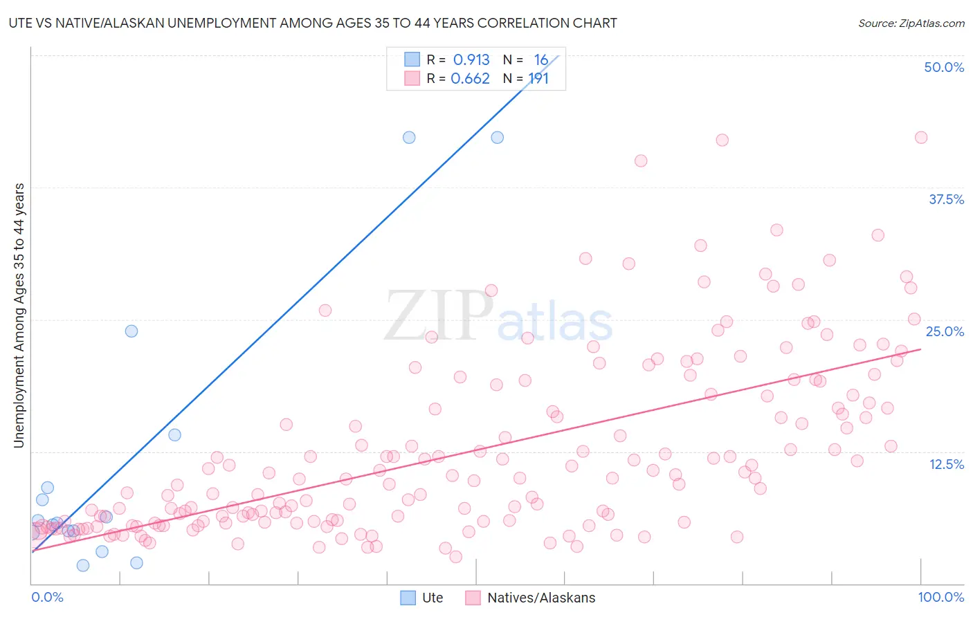 Ute vs Native/Alaskan Unemployment Among Ages 35 to 44 years