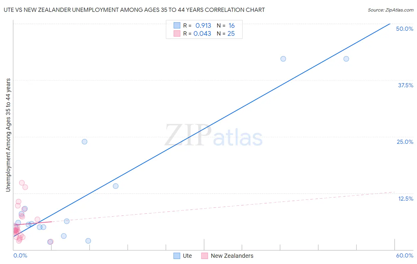 Ute vs New Zealander Unemployment Among Ages 35 to 44 years