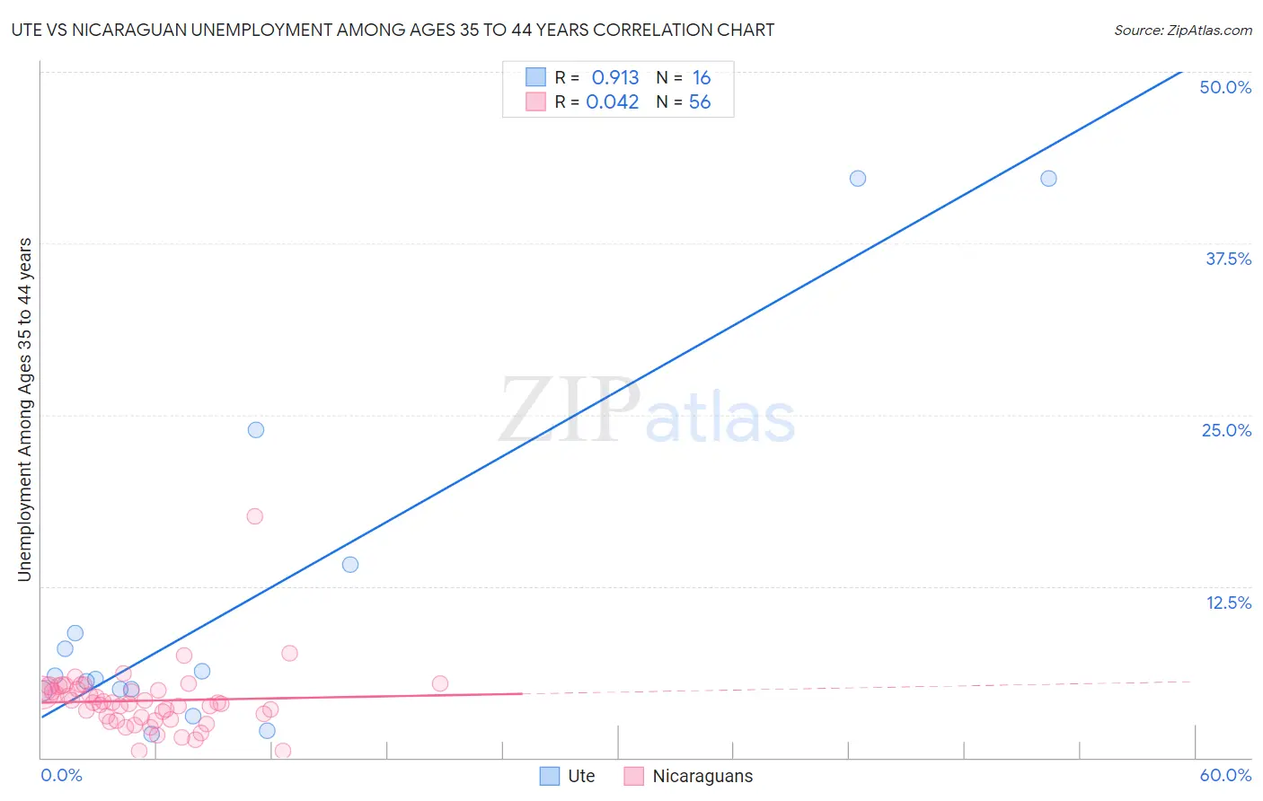 Ute vs Nicaraguan Unemployment Among Ages 35 to 44 years